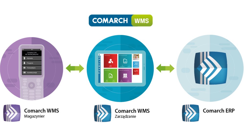 WMS Comarch ERP Zarządzanie i Magazynier - schemat